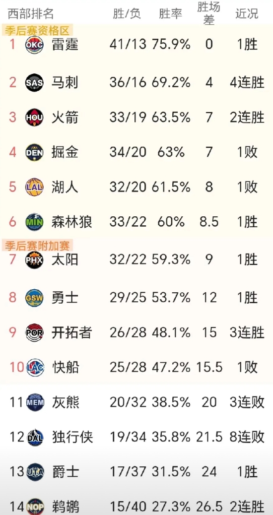 谁懂湖人什么意图？与马刺一战居然整个首发都休战了，结果自然是大败于马刺
按理说湖