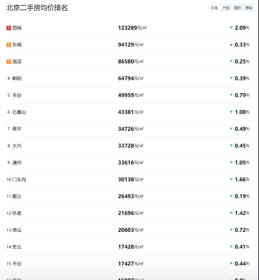 北京门头沟区即将进入两万元时代。按照目前的趋势，短则六月底，长则七月初，我们就能