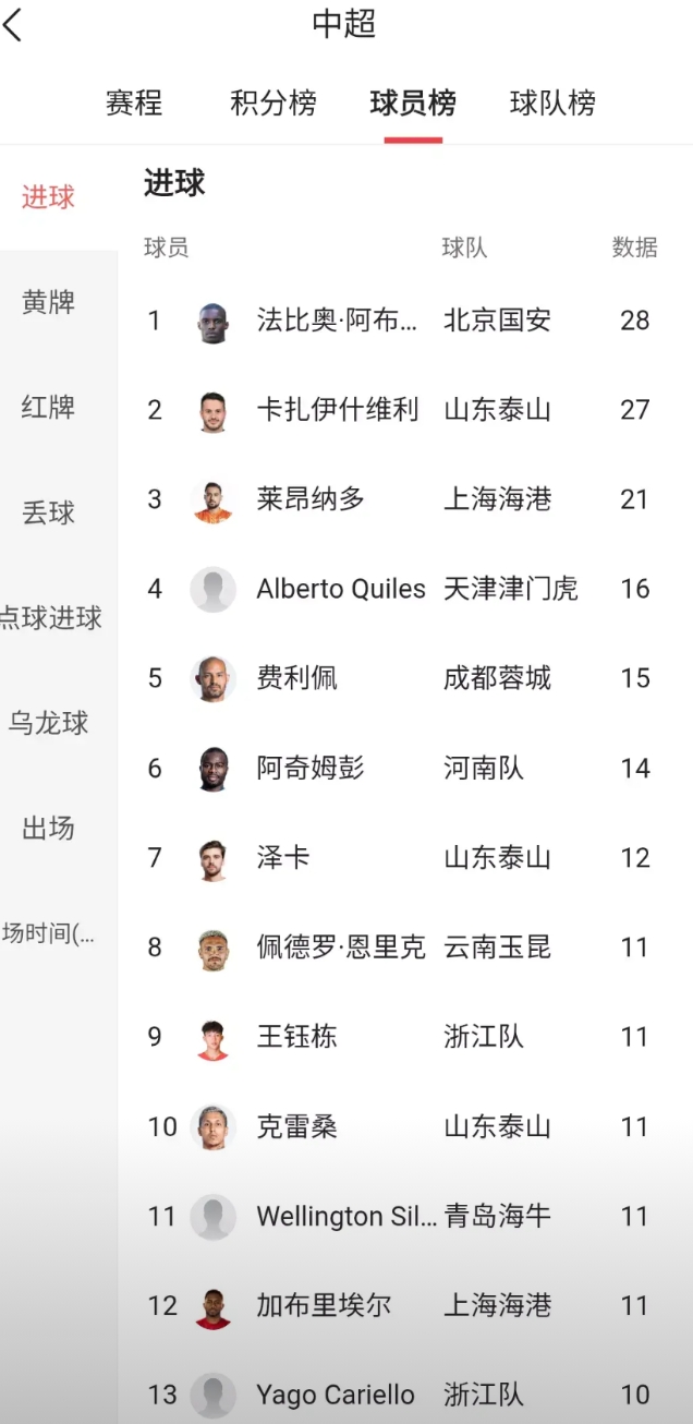 瓦科的金靴没了，恭喜法比奥大四喜，最后时刻反超！

机会是真有，泰山球员也都在为