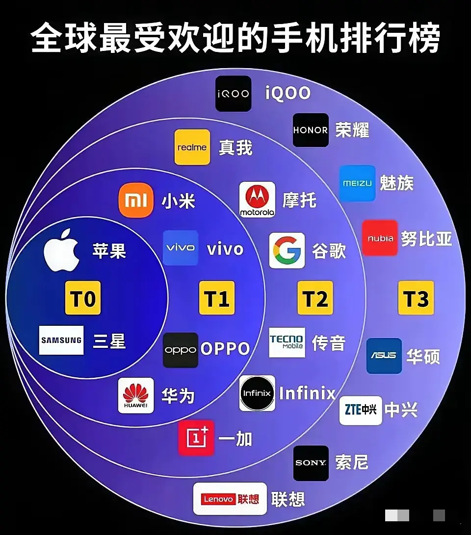 盘点全球最受欢迎的手机

