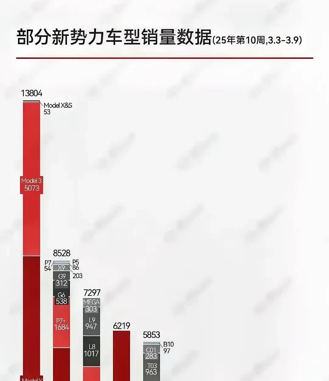 3月第一周新能源车销售前10角逐很激烈，来看看
第一、特斯拉，仍是王者，断崖式