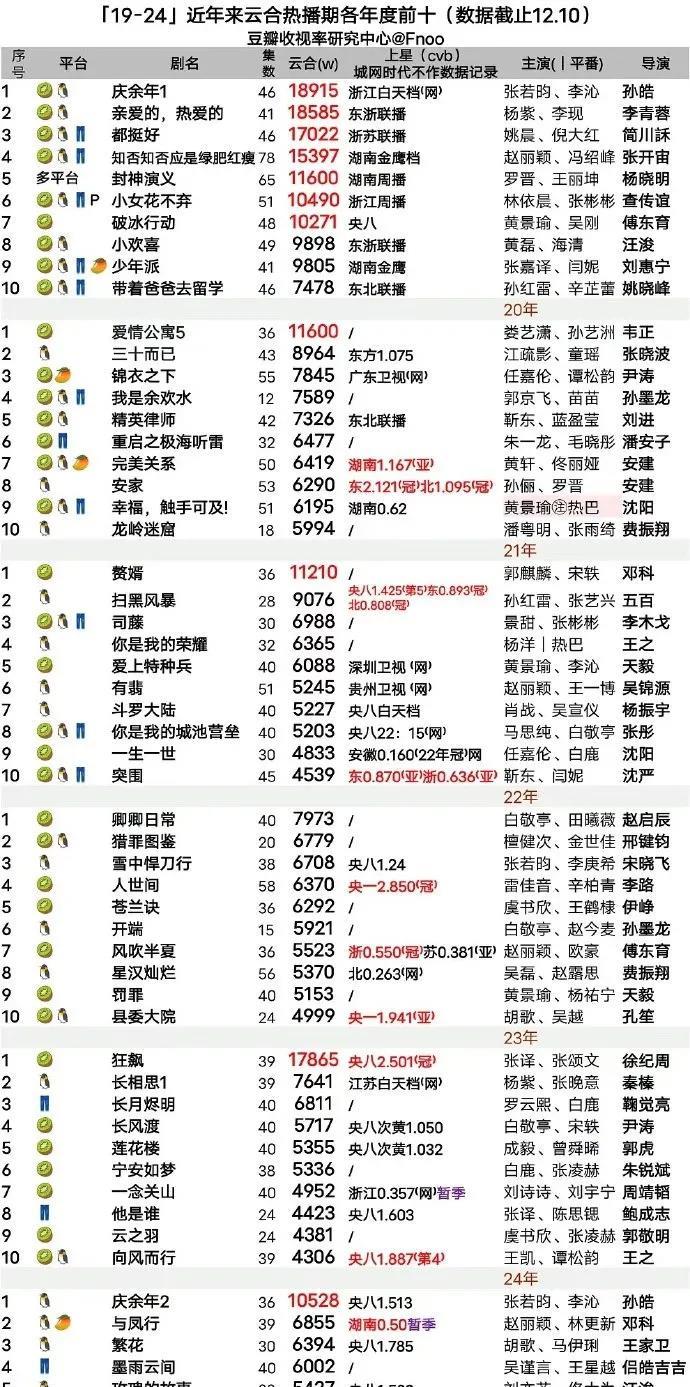 深度剖析！2017年后全民爆剧标准与盘点
现象级大爆剧得热播期集均破亿、拿下平台