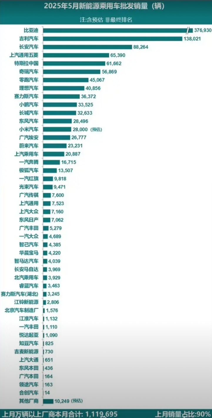 五月新能源汽车批发销量榜出炉。
比亚迪37.6万，量的角度很吃力，不过海外爆发，