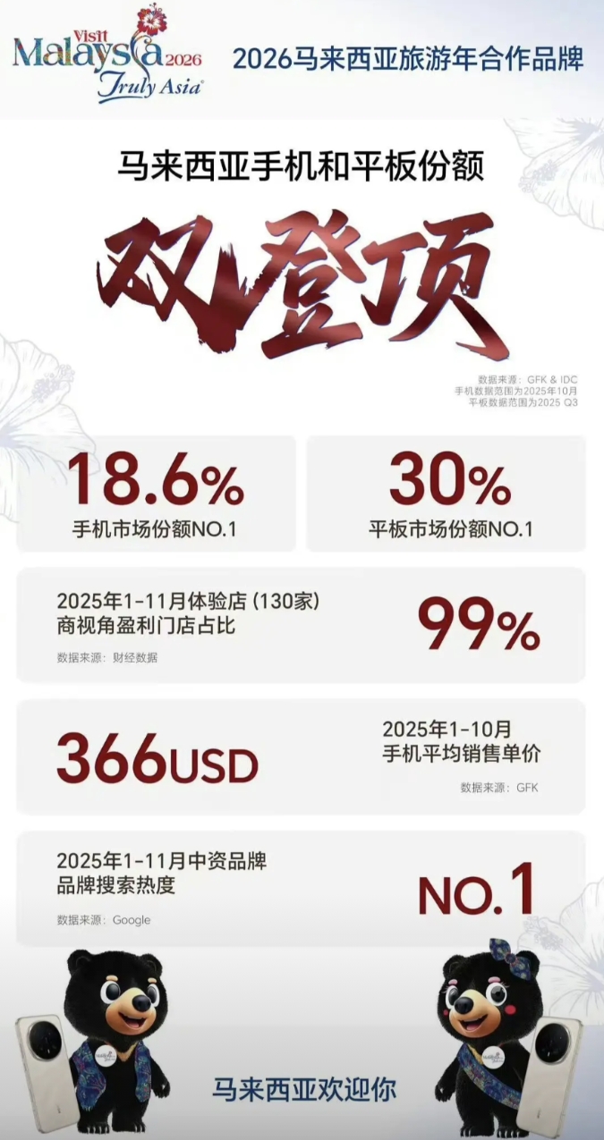 你没想到，我没想到，大家可能都没想到

荣耀在马来西亚霸榜了，手机市场份额18.