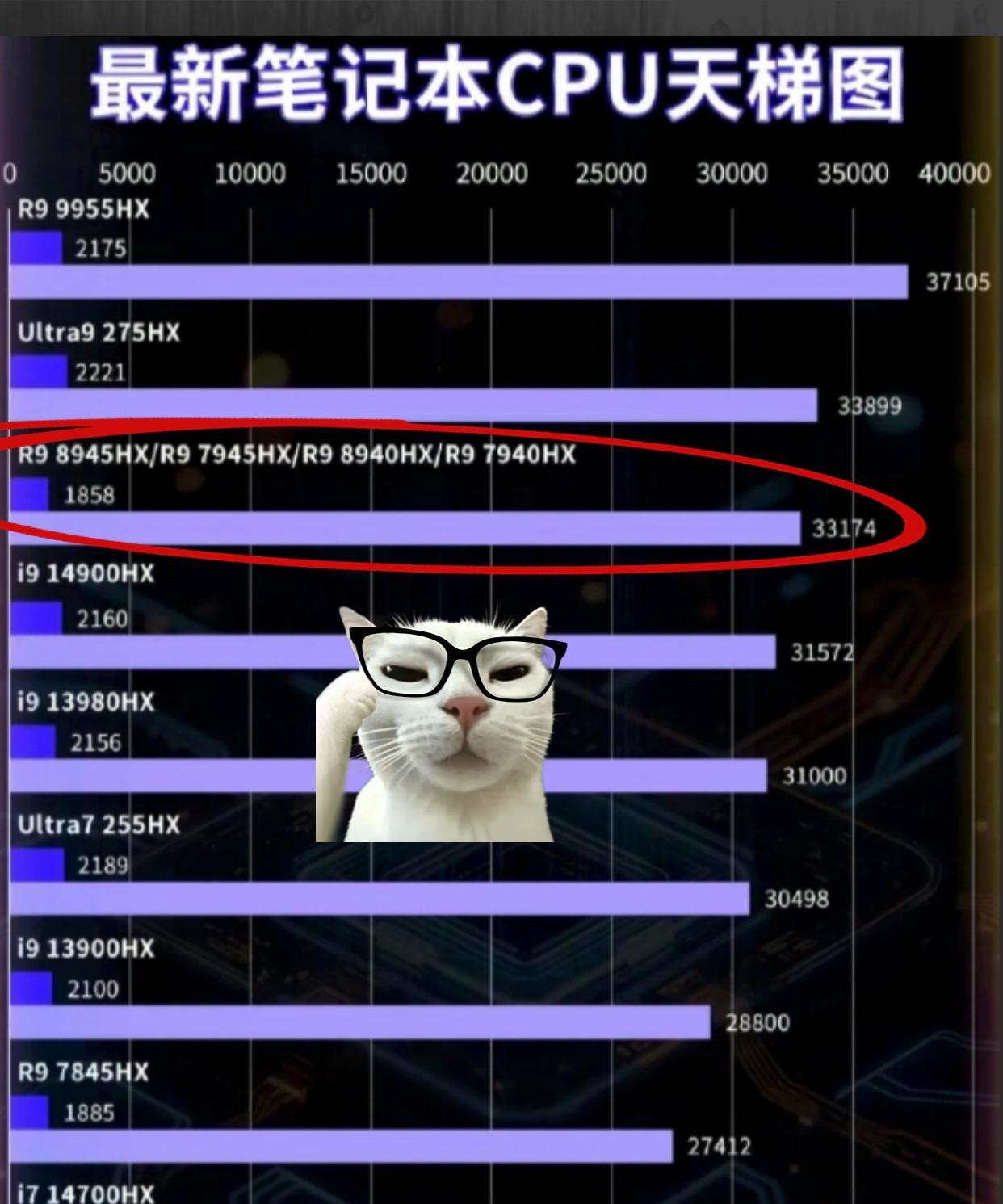 到底是Intel退步了，还是AMD太卷了？
Intel再说没压力我是不信了！！