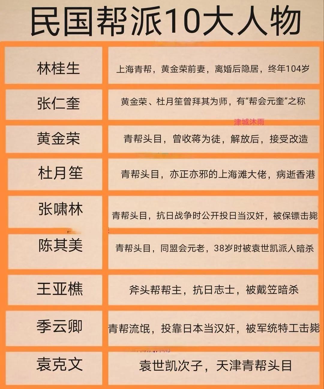 民国几大帮派人物1. 林桂生：上海青帮，终年104岁2. 黄金荣：上海青帮，曾耀