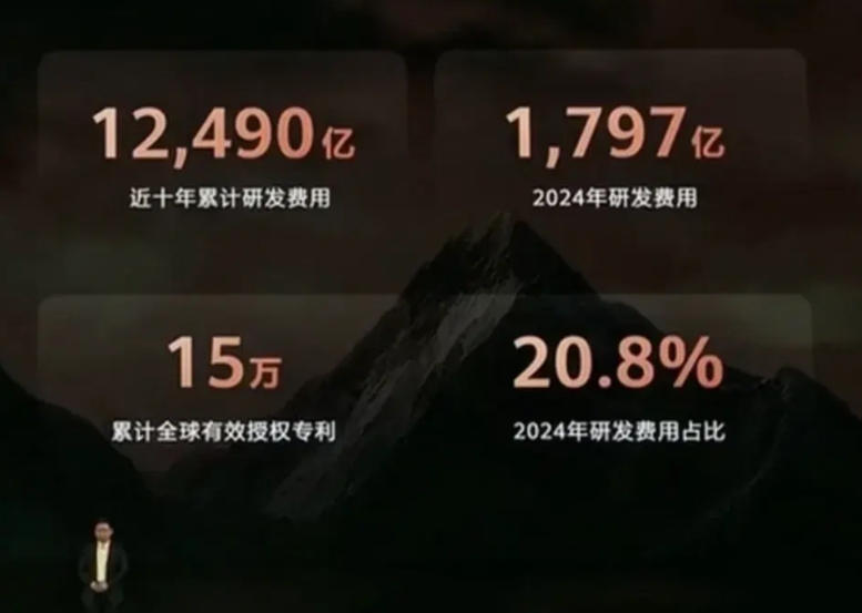 华为＆小米研发费用对比：2024年华为研发费用1797亿，过去十年12490亿，