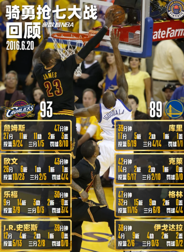 2016骑勇抢七大战回顾

NBA总决赛历史上第20次抢七大战（步行者vs雷霆）
