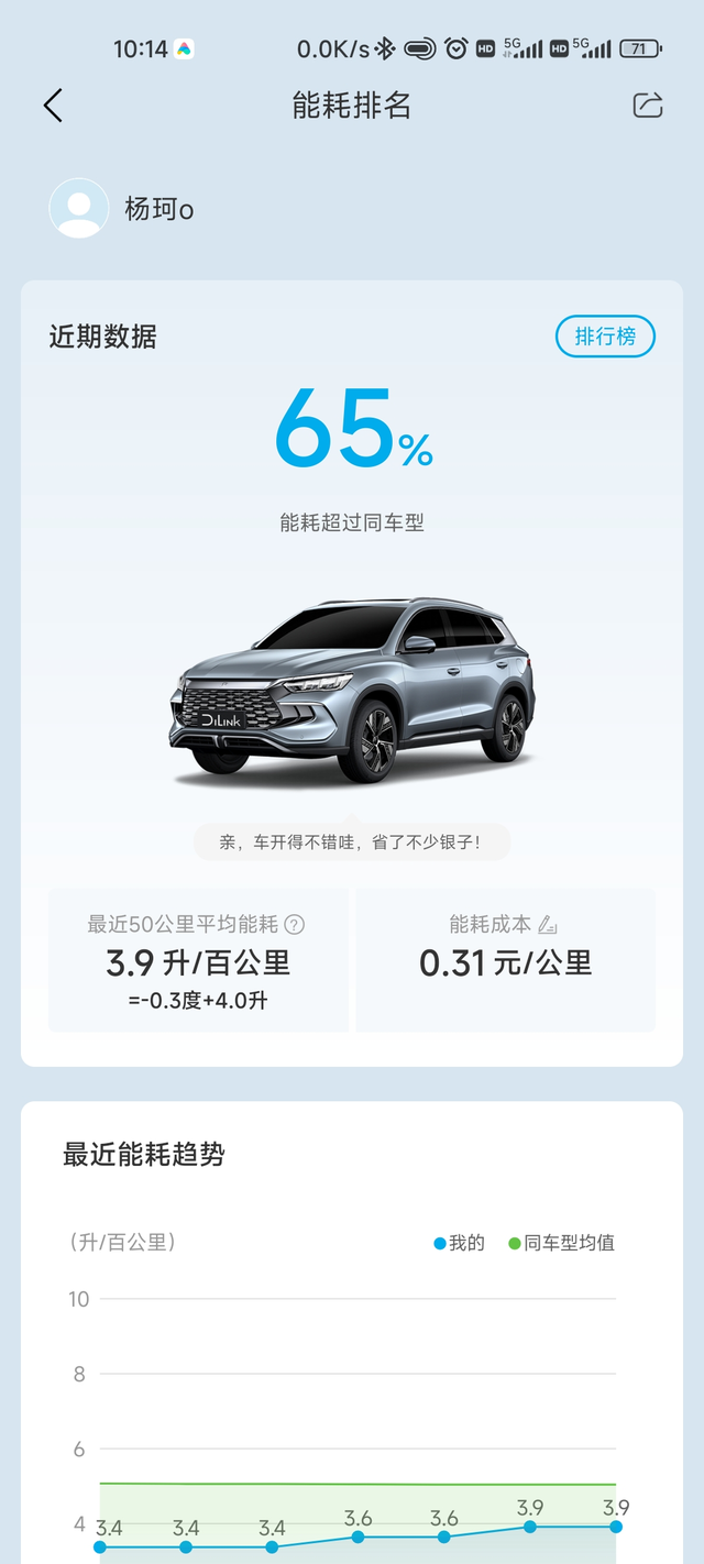 车已经开了3500公里来报下油耗
我的车是宋Pro DM-i 2023款DM-i