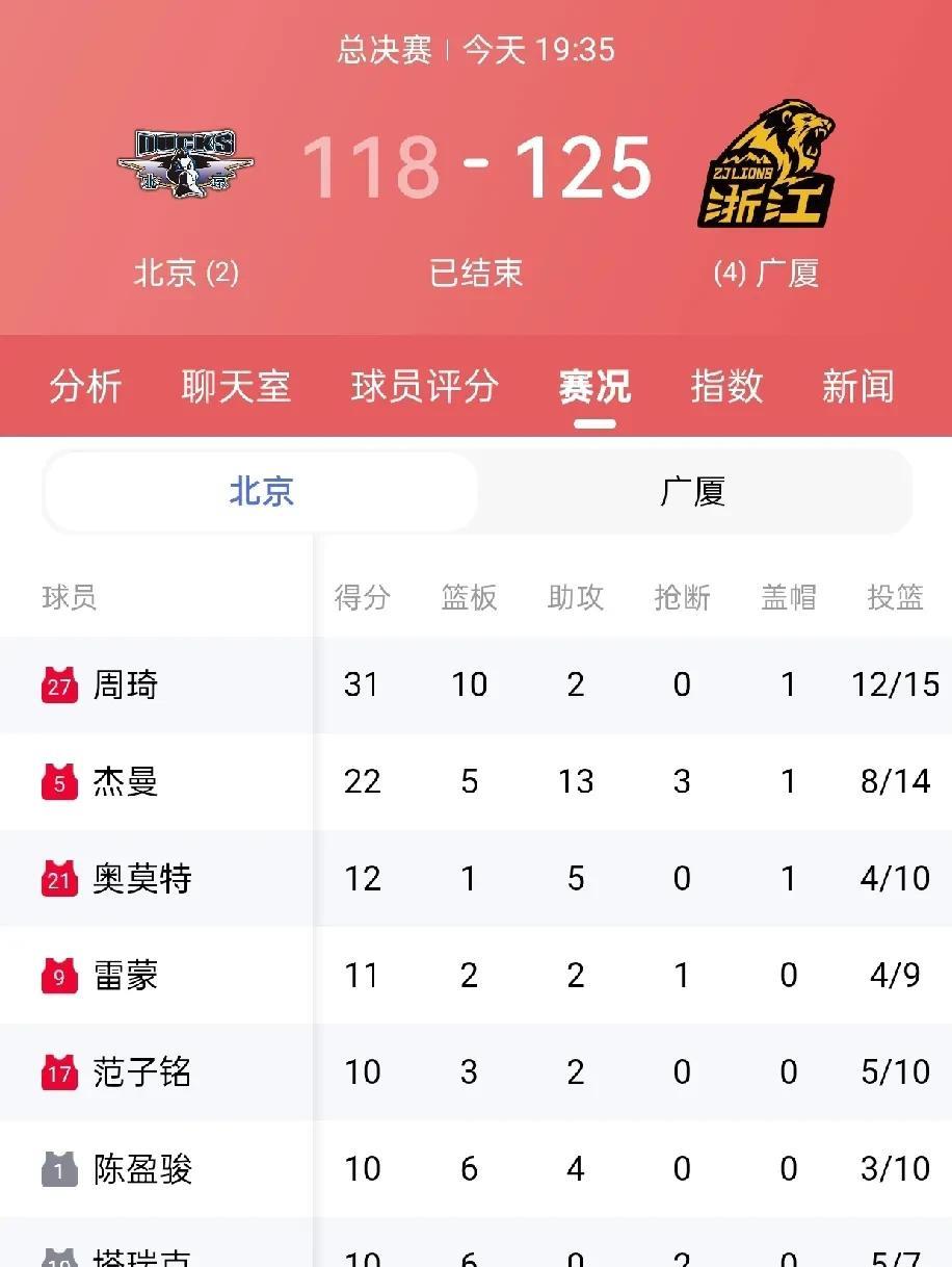 周琦这场都超神了还输球，只能说广厦打的太好了！
曾凡博如果不受伤，北京还是有机会