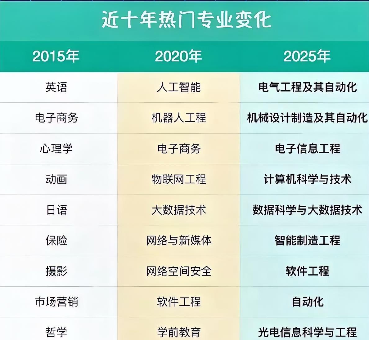 参加2026年高考的同学以及家长看过来！
近10年热门专业变化，截止到2025年