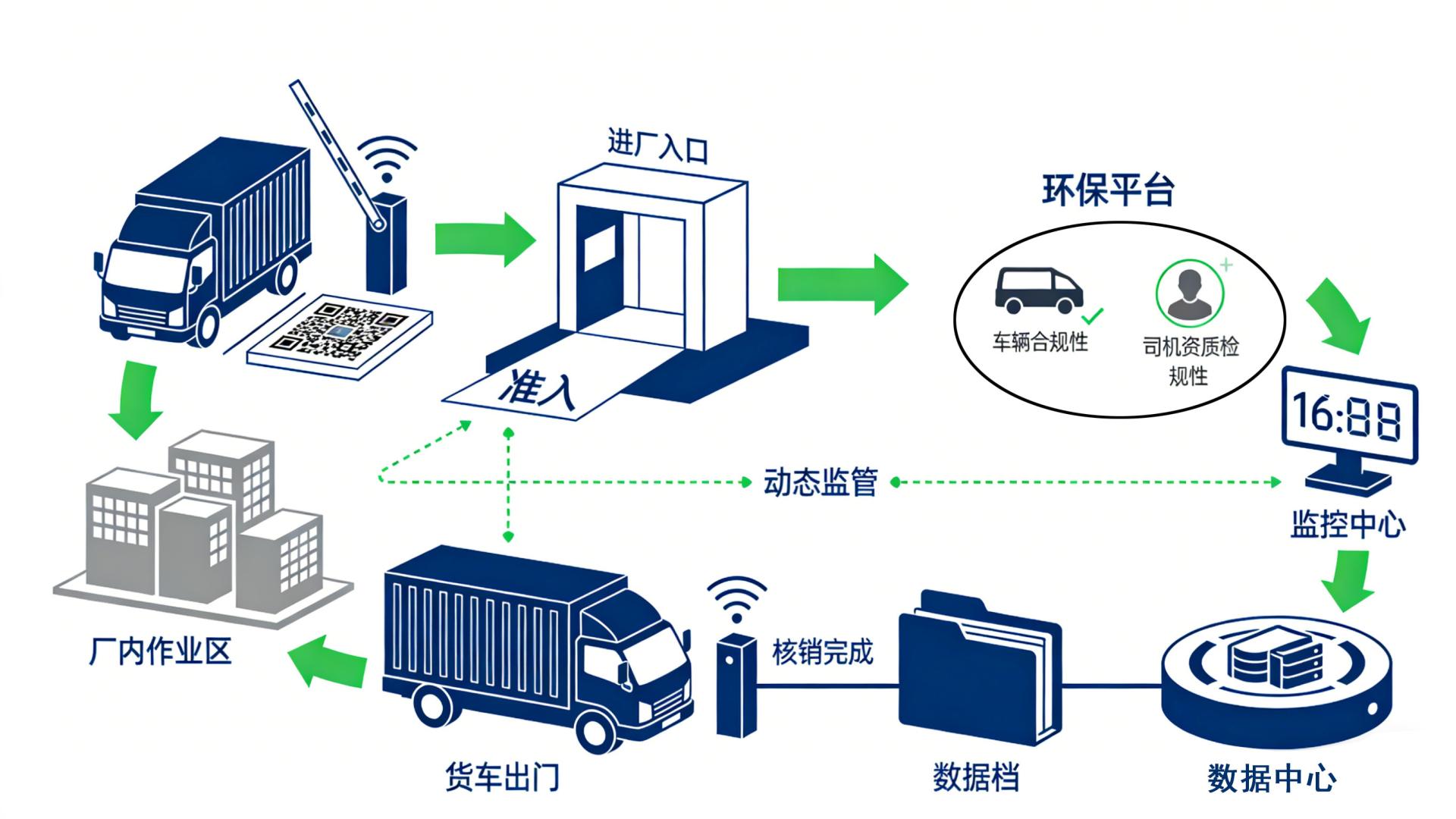 移动源环保门禁系统