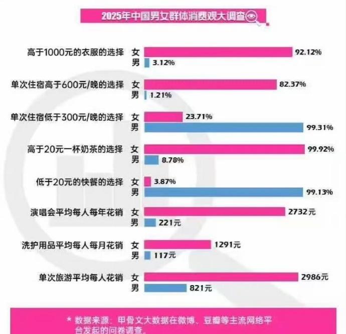 由下图可知，这个社会，要是没有女性，那一大半的资本家将会破产[摊手]。
另外，感