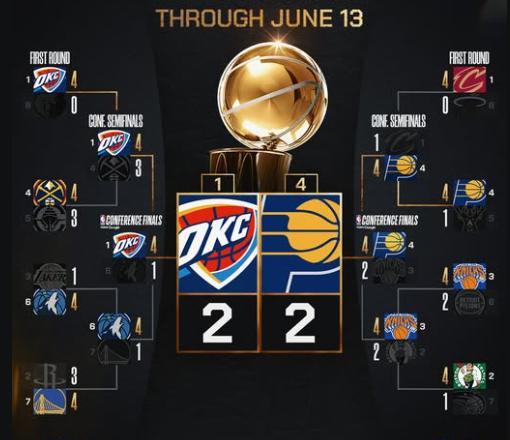 NBA总决赛第五场半场结束，威廉姆斯16分，亚历山大13分，华莱士9分，威金斯9