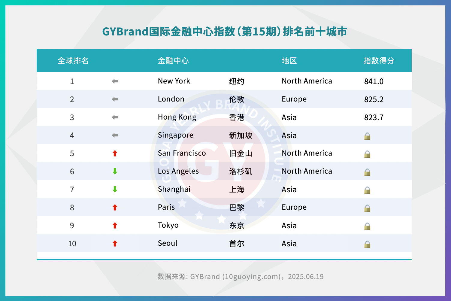 新一轮国际金融中心指数，“纽伦港”不可撼动，新加坡继续第四