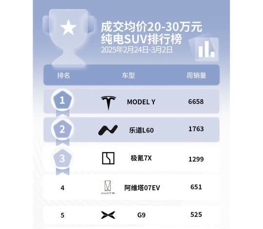 乐道这周好起来了！不容易
快1800
高过7X和R7
车是好车
开过了都