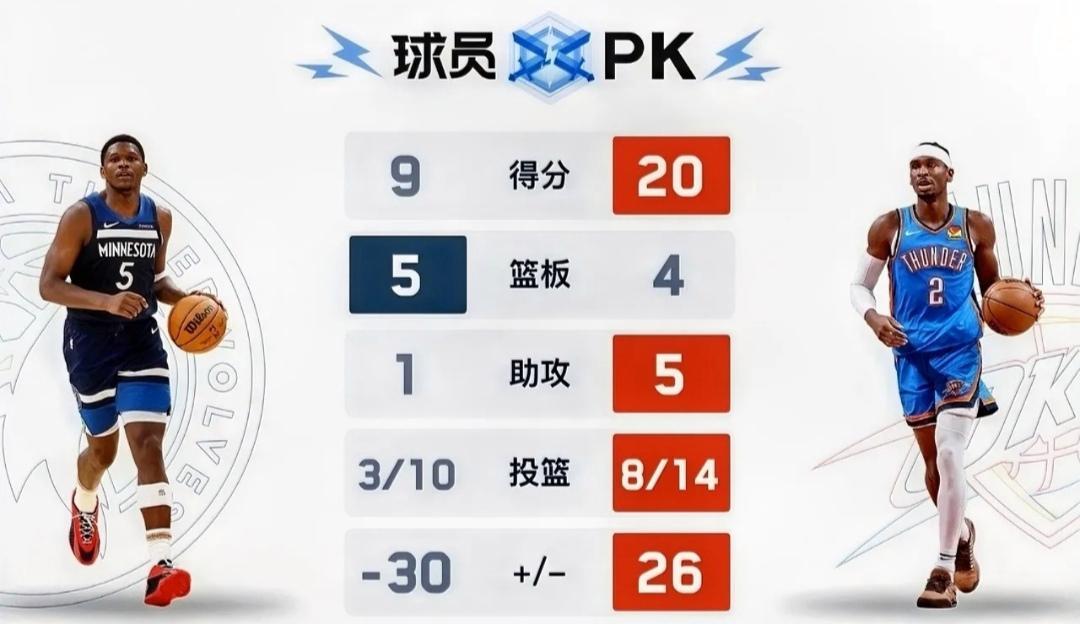 不得不承认的一个事实，
华子和亚历山大差距太大了！

西决G5，森林狼第一节仅得
