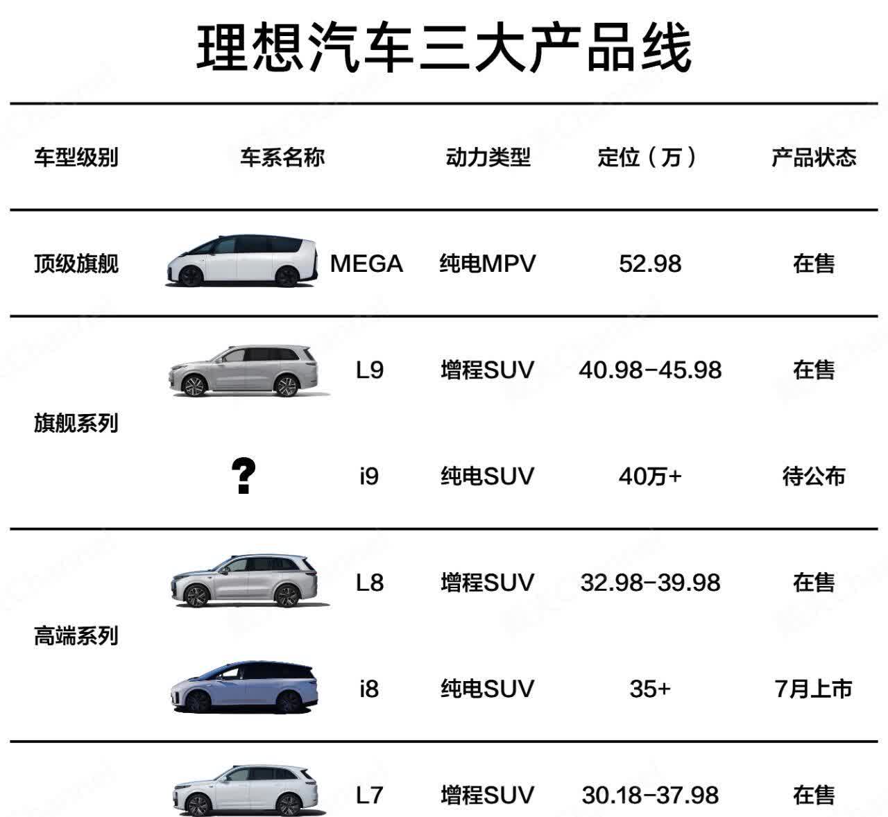 理想汽车新产品线
