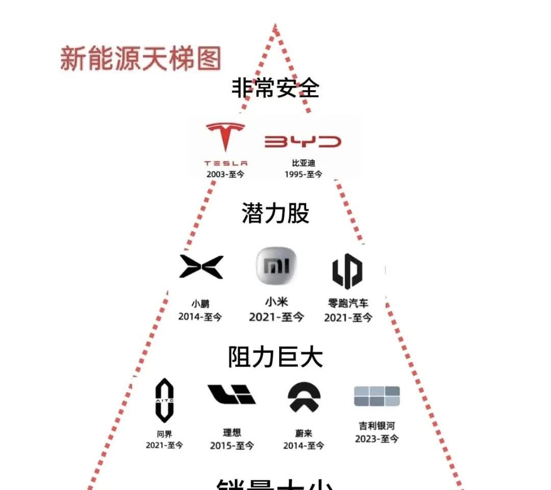 新能源汽车品牌金字塔，谁在塔尖谁又在塔底！毫无疑问，处于金字塔尖的品牌无论是销量