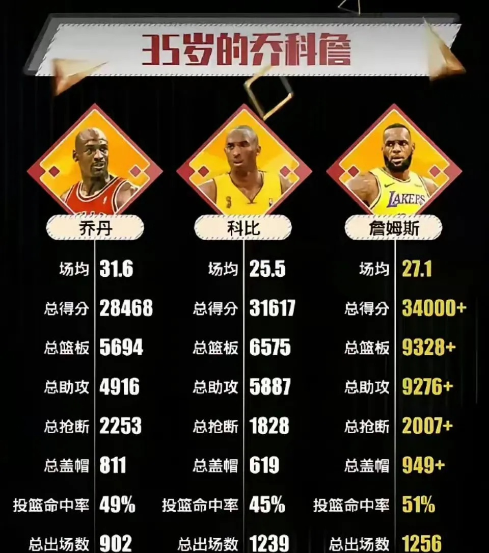 35岁时的詹姆斯、乔丹和科比，谁最强？谁最弱？ ​​​