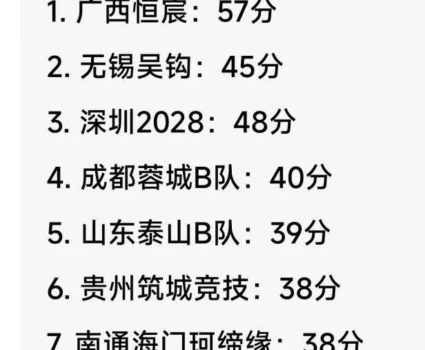 广西恒宸足球队晋升中甲已经是板上钉钉的事情了。
广西恒宸目前积57分，位列榜首