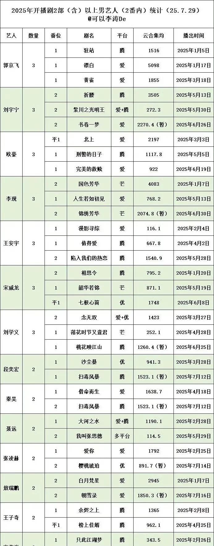 谁是今年上半年的“播剧数量王”[机智]
上半年播了三部剧的女演员有：白鹿，宋祖儿