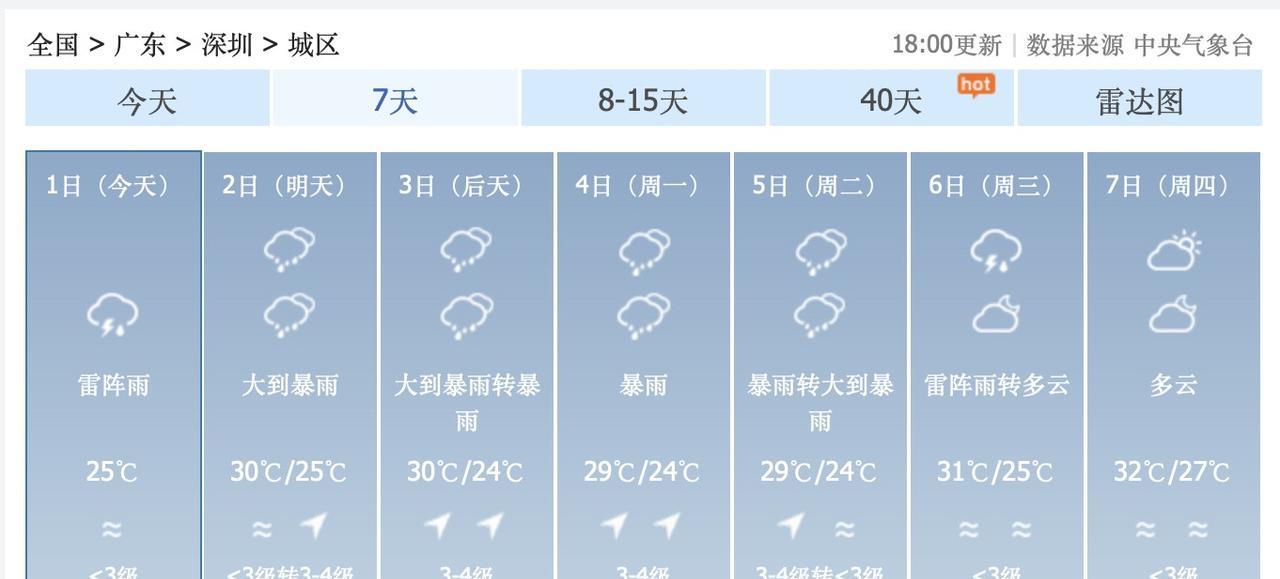 不知道为什么啊？！8月2日到5日，广东省深圳市，每天都有大雨或者暴雨……这鬼天气