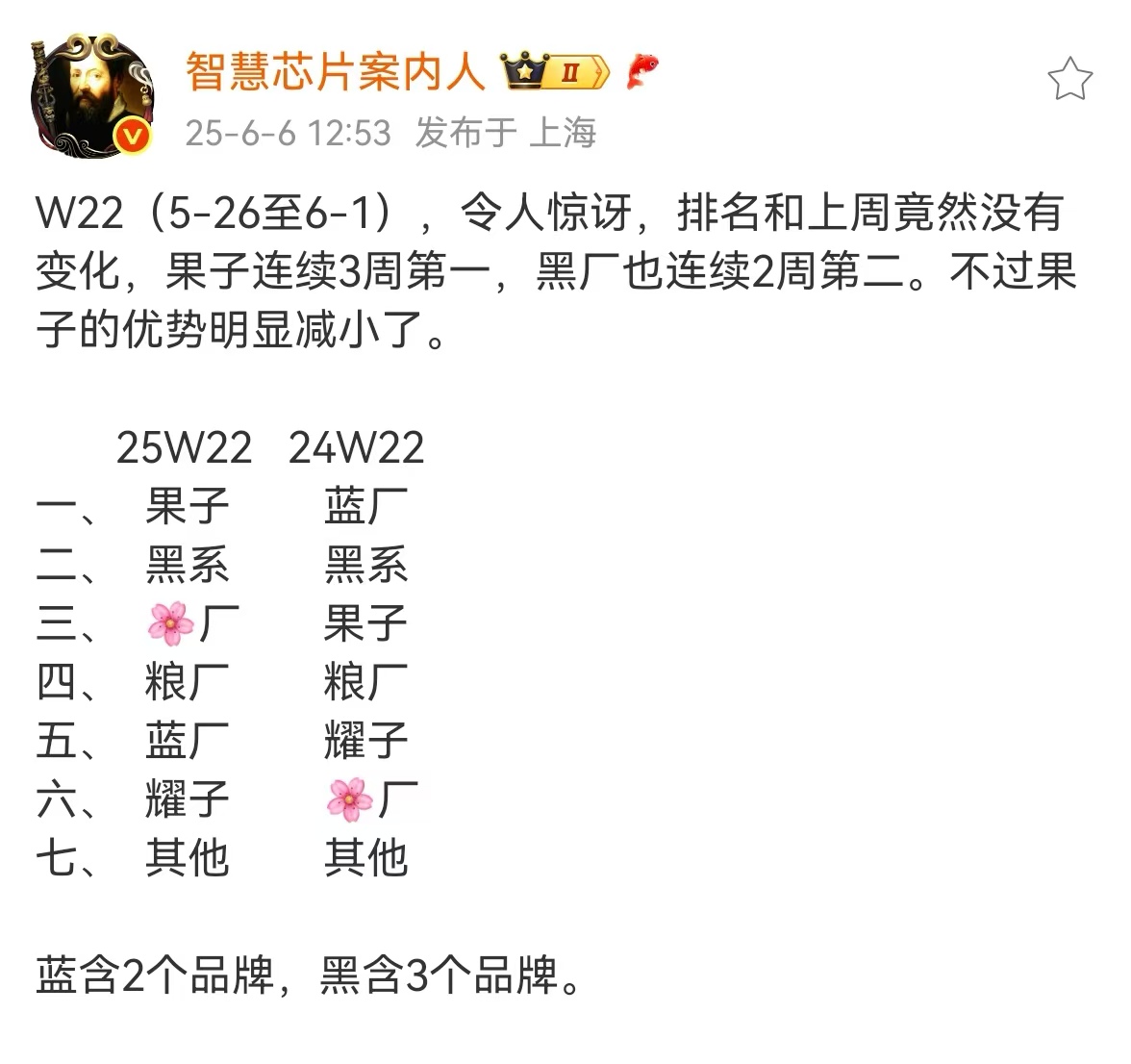 【第 22 周国内智能手机销量： 苹果三连冠 华为第3】

据博主“智慧芯片案内