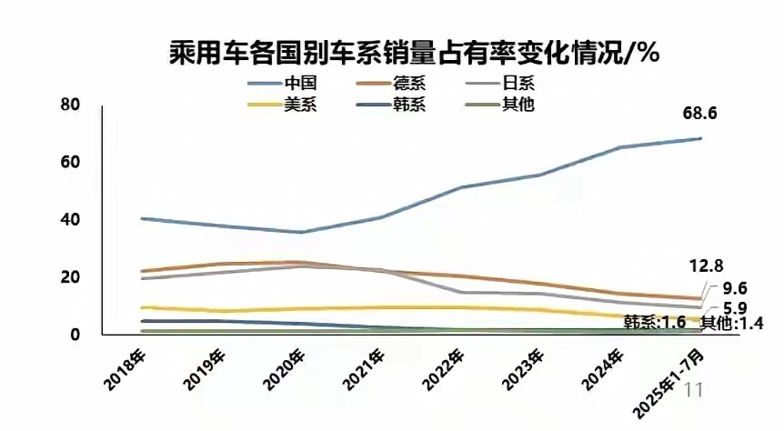 2020年开始，合资车命运的齿轮开始转动！

本以为只有韩系车和美系车在我国市场