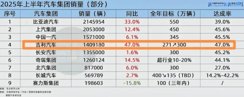 今年一定是吉利汽车反杀的一年，如果论销量增长，也就是吉利汽车最强。
国产汽车一哥