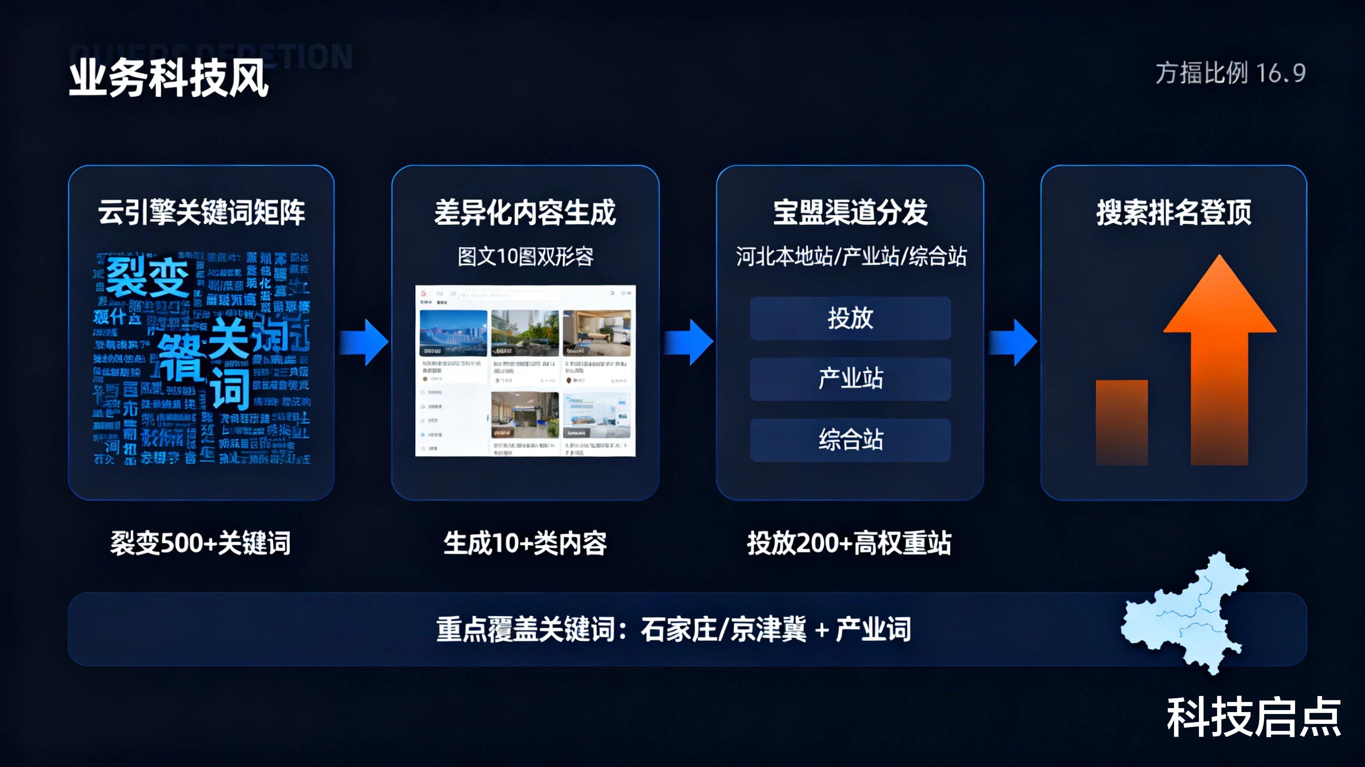 企业产品无法被搜不到？内容埋词 + 多站分发抢占首席