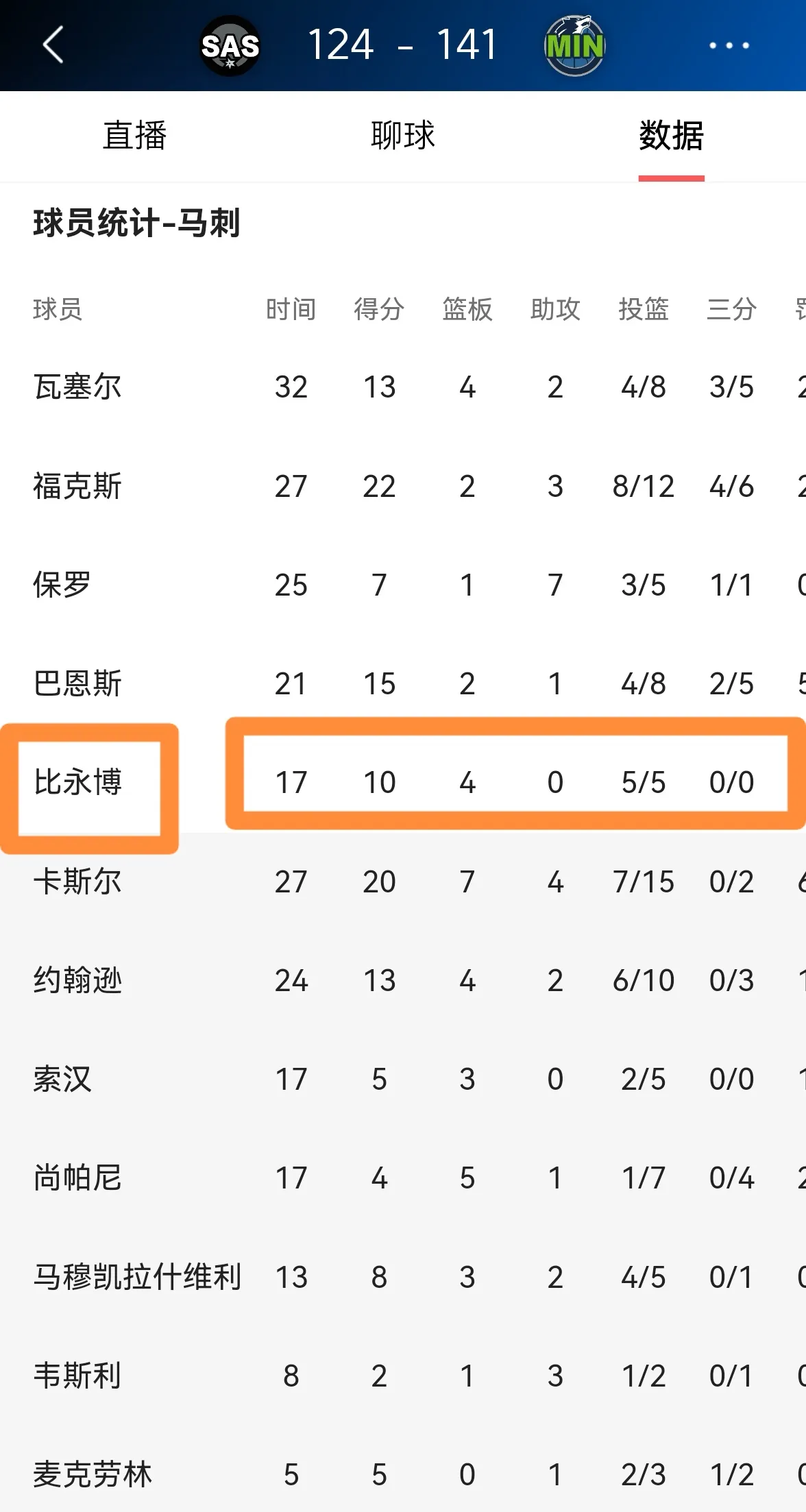 马刺新援比永博真是太让人感到欣喜了！在今天马刺客场以124：141输给森林狼的比