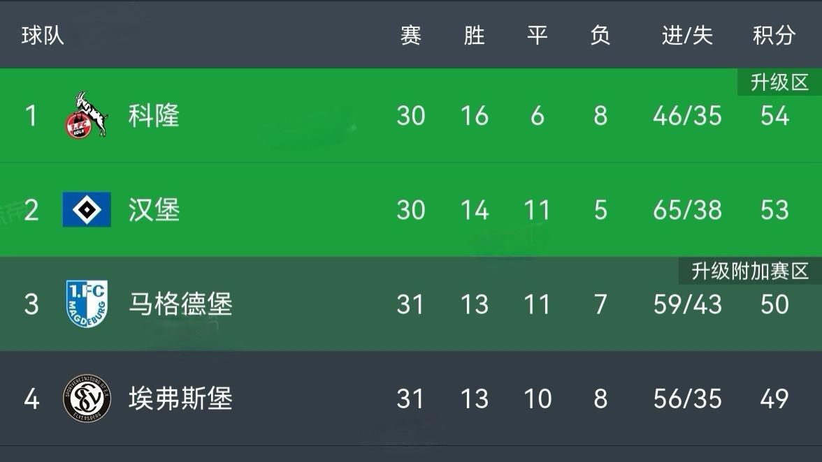 不装了，德乙6场比赛5场战平，众球队恭送北大王汉堡重回德甲！