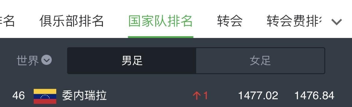 同样是世预赛梅开二度，梅西面对的委内瑞拉世界排名第46位，C罗面对的亚美尼亚世界