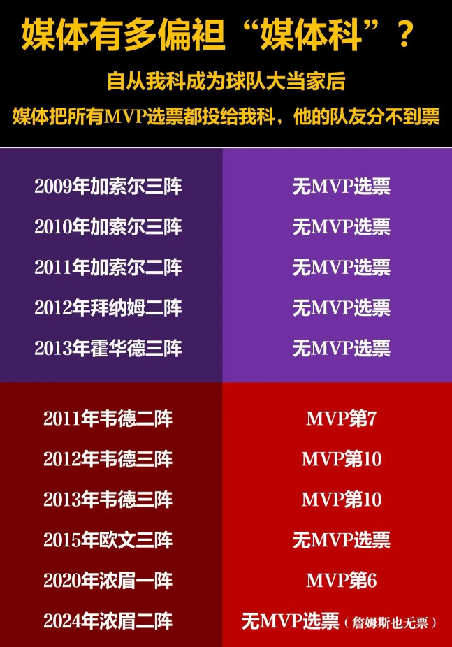 媒体把mvp选票都给科比，他队友都没有

这么一看波什真的好惨呀