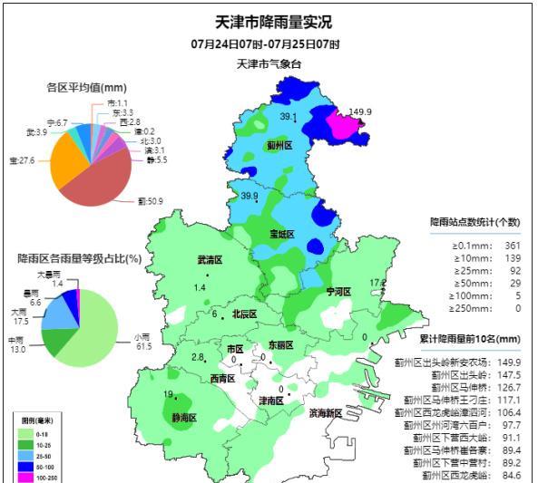 昨日天津部分地区暴雨雨量！
昨日白天至夜间，我市大部出现雷雨天气，北部地区达大到