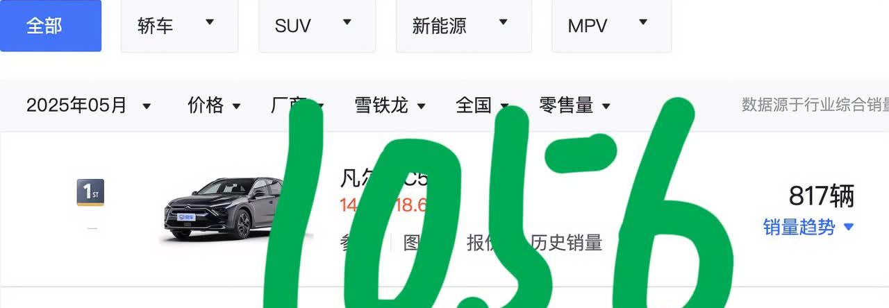 又该被吐槽了！东风雪铁龙5月份迎来历史上最惨的销量？真不可思议！
两个车型合起