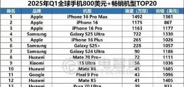 从这个榜单可以看出华为的伟大，小米手机高端化相比华为还差得远！2025年第一季度