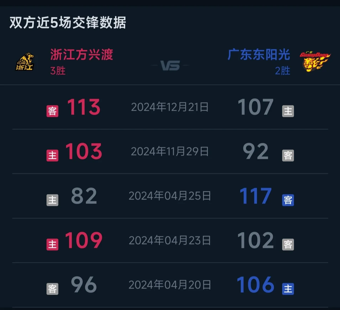 广厦球迷真是横，直言不讳即便孙铭徽伤缺，广东也绝无赢的可能。

还别说，真有此可