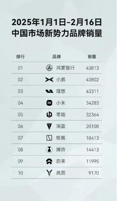 1个半月过去了，新势力品牌的销量排行榜来啦🚗
2025年开年的中国新势力品牌销