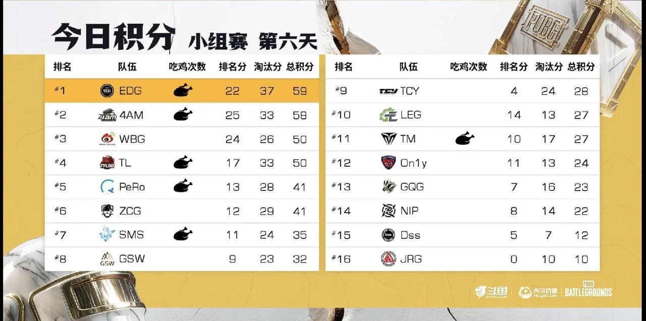 德威鸣枪给小叮当报点节目效果拉满，4AM与飘柔战队分别吃下一鸡晋级决赛，EWC预