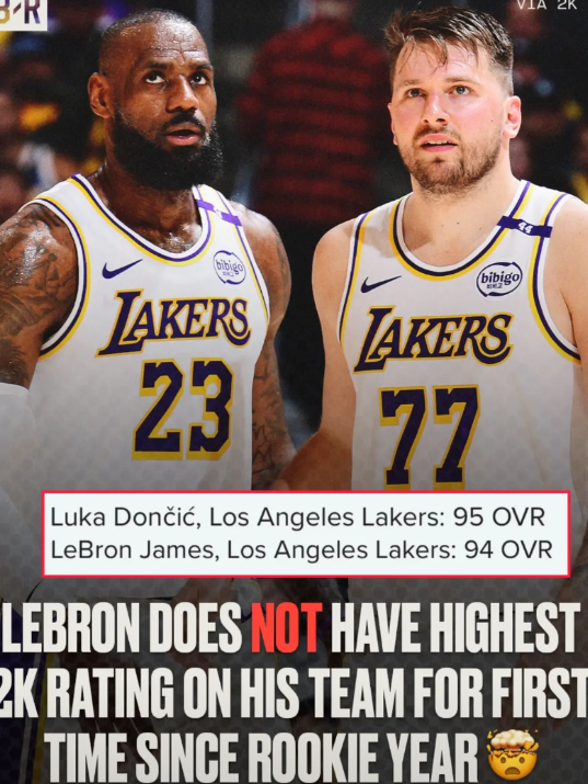 21年了，老詹终于从所在球队最高评分的位置退了下来。
在2K26发布了完整球员评