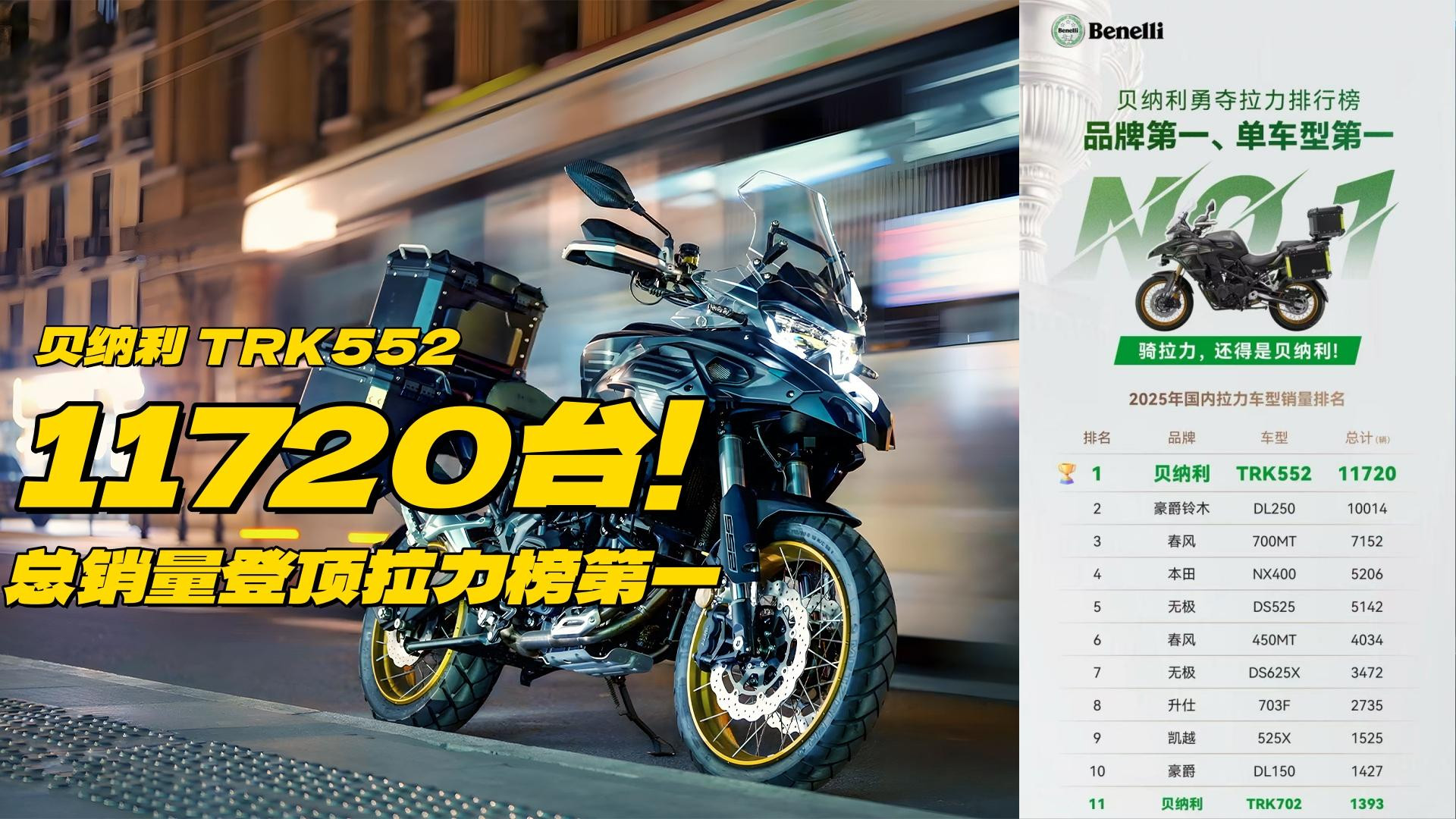 11720台！销量王者再登顶，贝纳利 TRK552 靠什么重铸国产ADV荣光？
