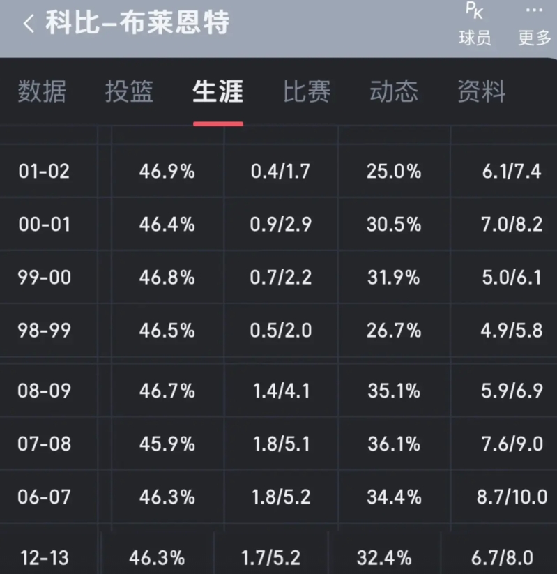 科比的命中率有8个赛季都达到或超过46%，这在后卫当中已经是很可观的命中率了！