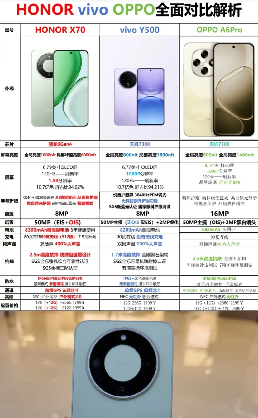 友商为什么给荣耀买黑稿？看完参数对比就知道！

最近荣耀黑稿越来越多，为什么这么