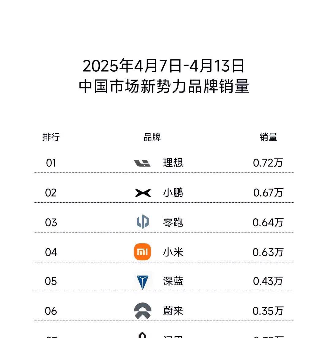 4月最新周销量，小米交付量受事故问题暴跌至6300辆（隔壁厂那群人的口语）排名第