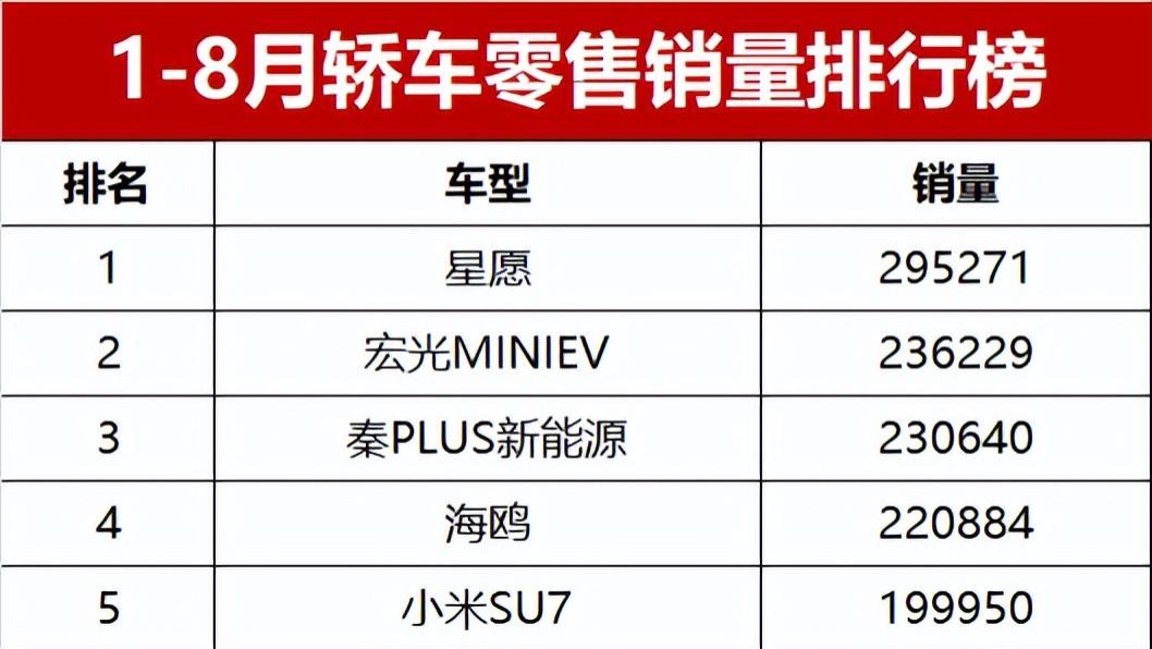 1-8月轿车销量完整榜！23款车破10万辆，新能源霸榜前5，轩逸第6