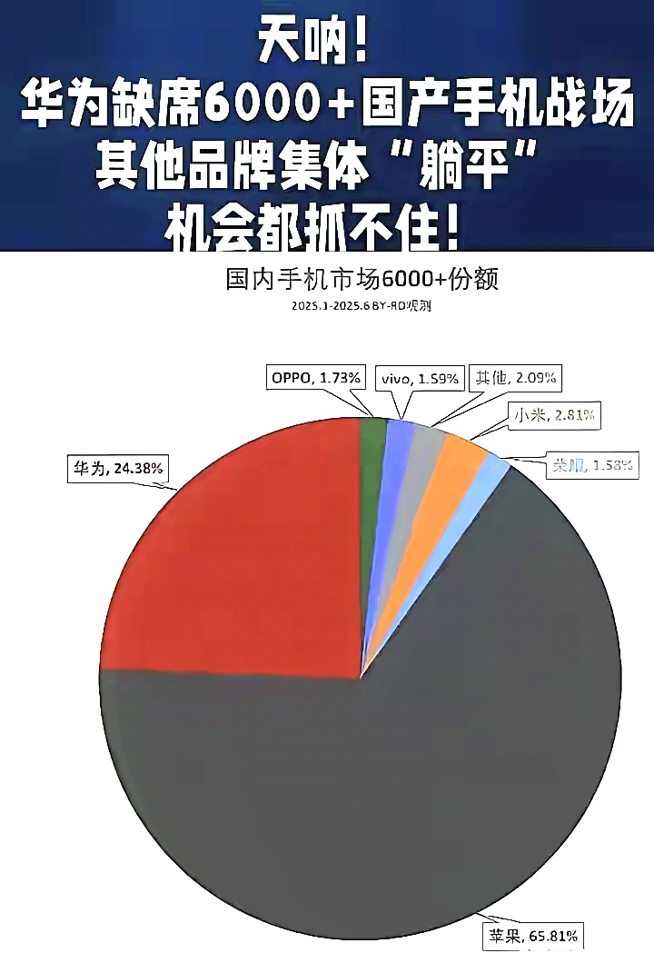 天天喊高端成了，如今真实数据公布，谁在说谎一目了然！

苹果：65.81%
华为