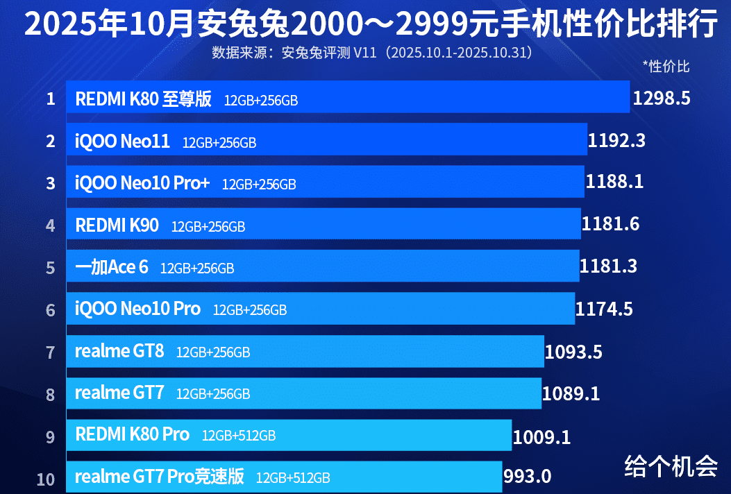 性价比第一的手机，7410mAh+324W+金属框+IP68