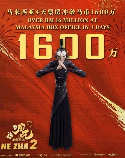 恭喜哪吒2马来西亚上映4天票房破1600万马币！

1马币=1.63人民币，16